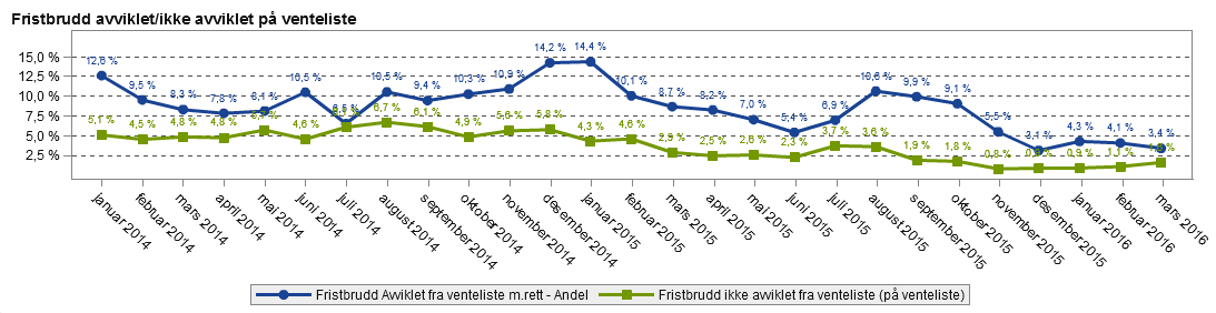 Utvikling i fristbrudd avviklede pasienter vs fristbrudd for ventende pasienter Tiltak for reduksjon i fristbrudd og ventetider Foretaksledelsene har ventetid og fristbrudd på agendaen i