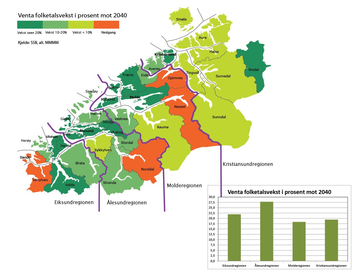 Samla vekst mot 2040. Ei befolkningsframskriving med horisont mot 2040 er prega av stor usikkerheit, men teiknar likevel eit bilete av korleis folketalet i fylket vil utvikle seg i tida framover.