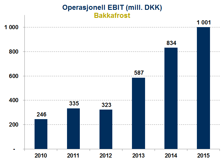 Utvalgte selskapsnyheter i februar Det kinesiske spillselskapet NetEase (4,4% av porteføljen) leverte sterke kvartalstall. Omsetningen økte med hele 130% fra 4. kvartal 2014 til 4.