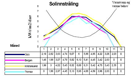 (www.solenergi.no). Figur 5.1 viser høve mellom solinnstråling og varmebehovet i ulike deler av Noreg.