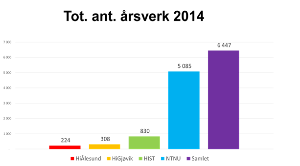 Figur 1: Antall registrerte studenter