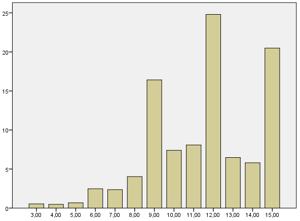 Figur 5.7: Frekvensfordeling motivasjon og arbeidsinnsats Frekvensanalysen ovenfor uttrykker at 6,5 % av elevene blir vurdert til å vise lav eller svært lav innsats på skolen.