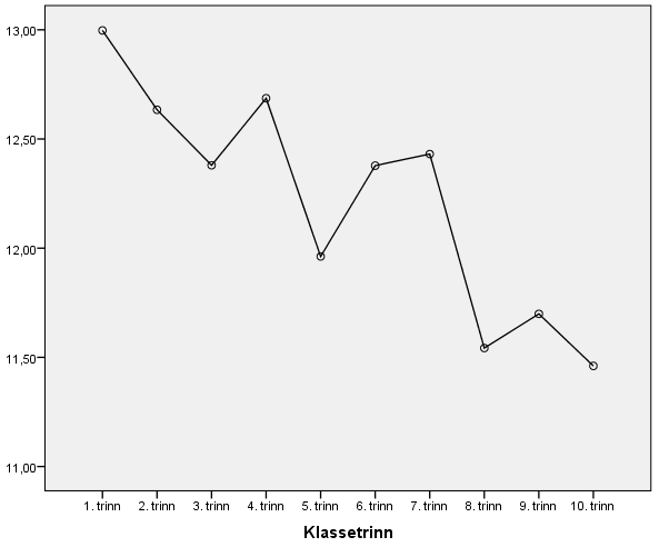 Figur 5.2: Skolefaglige prestasjoner og klassetrinn. Denne oversikten (figur 5.2.9) viser at vurderingene av de skolefaglige prestasjonene endrer seg gjennom skoleløpet.