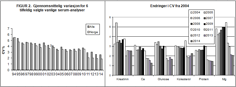 uoppklart statistisk feilberegning. Vi venter på en nærmere forklaring fra Labquality. Dette vil bli rettet opp i den versjon av årsrapporten som vil ligge på NKKs hjemmeside.