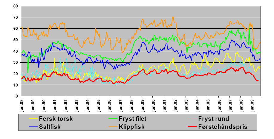 5.0 Marked 5.1 Generelt om torskemarkedet Markedet for torsk viser over tid stort samsvar mellom ulike produktanvendelser når det gjelder svingninger.