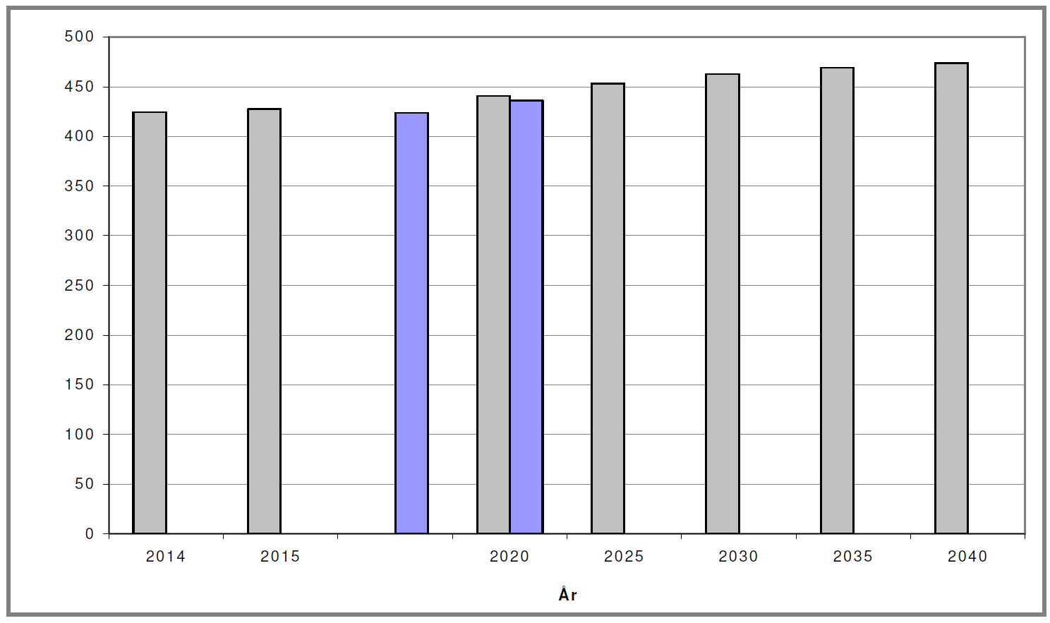 Kommunedelplan for klima og energi 2015-2019 Figur 2. Prognose for alminnelig forbruk i Rana, i GWh/år. Grå søyler er basert på MMMMframskrivning fra SSB.