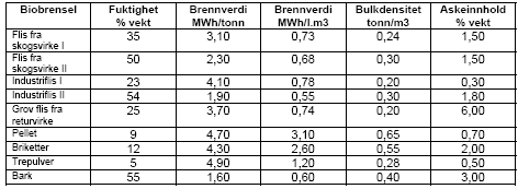 Tabell 6-1: Basisdensitet og brennverdiar for furu og gran ved fastmasseandel på FM=0,35.