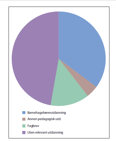 Barnehagens kompetanse, prosent