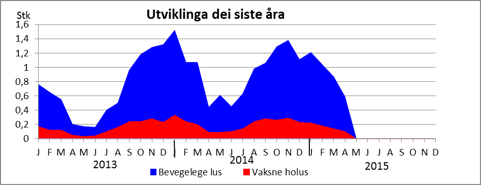 Medisinen ein har mot lakselus verkar ikkje like effektivt lenger, fordi lusa har vorte meir motstandsdyktig (reistent).