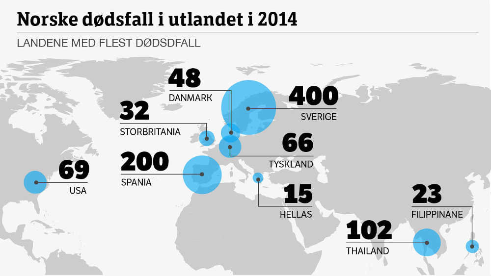 Ca 800 pr år Mange er utvandret til Sverige,