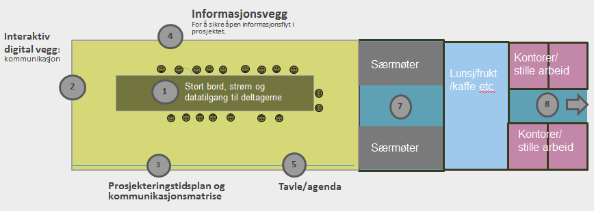 Hvordan etablere og gjennomføre Prosjektstudio Fysiske forhold som må være på plass Samlokalisering fordrer at man har plass til utstyr og deltagerne.