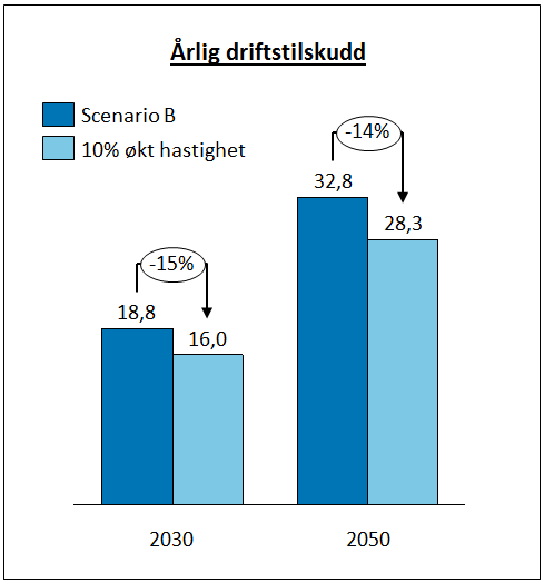 Behov for å effektivisere kollektivtilbudet Andre tiltak: Stamlinjenett Lengre holdeplassavstand