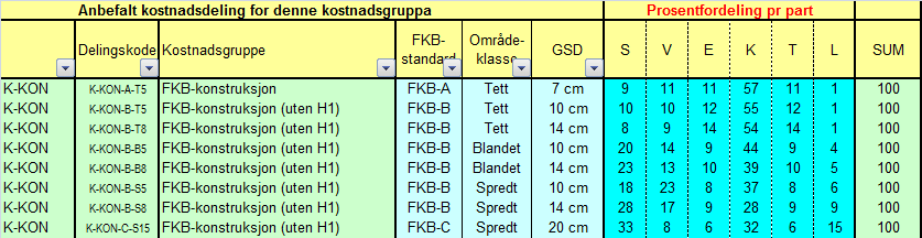 6.8.1.5 FKB konstruksjon unntatt høyde [K-KON] Herunder inngår all konstruksjon i henhold til ønsket FKB-standard. Kostnadene for konstruksjon varierer avhengig av type terreng, FKB-standard og GSD.