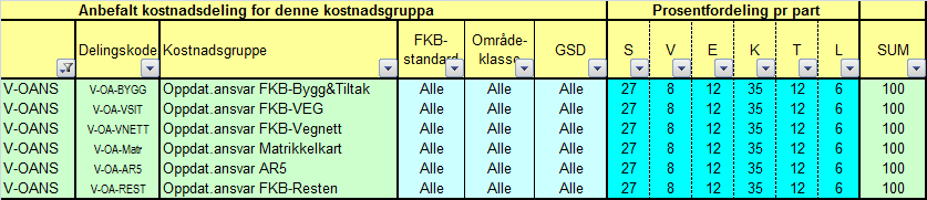 6.10.1.5 Databaseredigeringer [V-RED] Data samlet inn i FDV-runden, kontrolleres og opprettes slik at alle data blir mest mulig homogene og sammenhengende for hele landet.