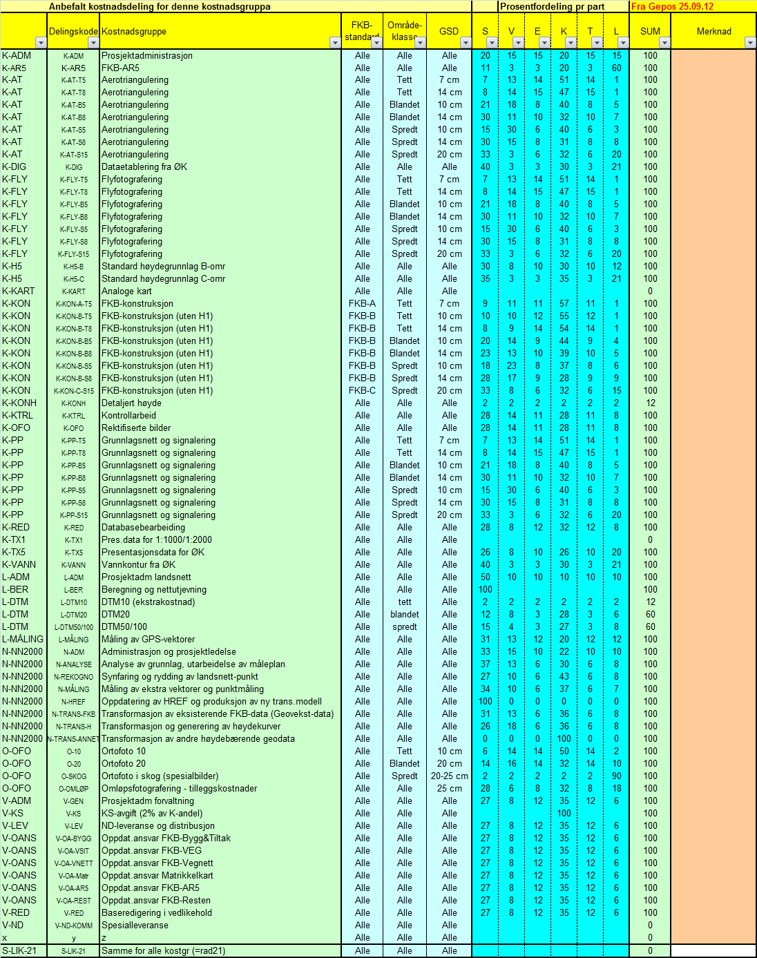 6.15 Samletabell kostnadsdeling Tabellen nedenfor viser alle kostnadsdelinger benyttet