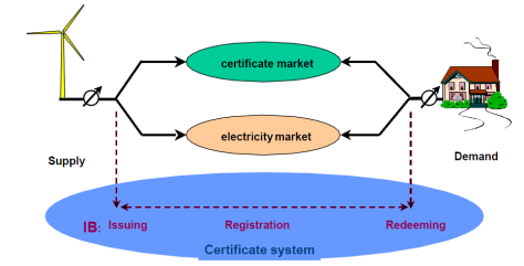 TWh Statistikk EECS certificates 250 200 Cancelled EECS certificates GO market Ca 110 fra Norge, hvorav ca 35 er brukt i Norge 150 100 50 0 2001 2002 2003 2004 2005 2006 2007 2008 2009 2010