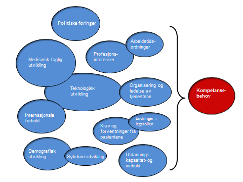 5 F a k t o r e r s om påvirk e r s p esialitetsstrukturen f o r leger 5.1 Generelt Oppdraget fra Helse- og sosialdepartementet sier at det skal utredes en fremtidsrettet spesialitetsstruktur.