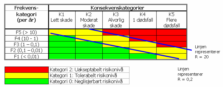 Akseptkriterie 1 Hver av hendelsestypene plottes på et sted i risikomatrisen Risikotall for hver av hendelsestypene må ikke overstige 20 Hendelsestypene i Oslotrikken: A Sammenstøt med person