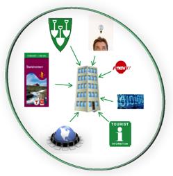 Kommuneplanen viser til Strategisk næringsplan for Modalen: AMBISJONER Kommunen har ambisjon om at nybygget Modalen nærings- og tenestesenter - skal bidra til å gjøre Modalen attraktiv både for