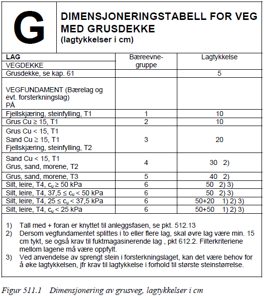 Utforming av adkomstveg Avkjørselen oppgraderes til veg med grusdekke som i figur 511.1 i håndbok 018 fra Statens vegvesen. Punkt C.3.4.