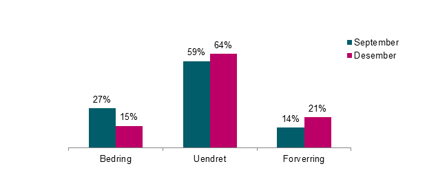 Handelsvirksomhetenes forventninger til 2015 endret seg vesentlig fra september til desember 2014.