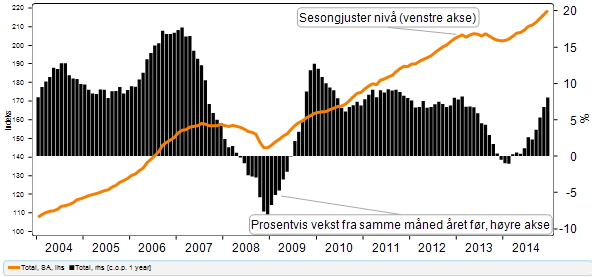 Boligprisene har hatt en sterk utvikling gjennom høsten.