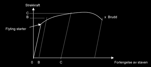 Industriskolen Sammenhengen mellom kaldvalsing og egenskaper er skjematisk fremstilt nedenfor: Vi kan tegne et diagram for dette: En strekkstav vil begynne å flyte etter en viss spenning.