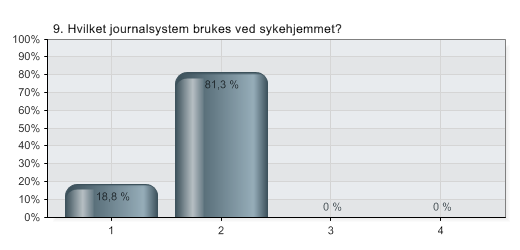 9. Hvilket journalsystem brukes ved sykehjemmet?