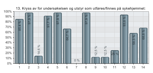 13. Kryss av for undersøkelsen og utstyr som utføres/finnes på sykehjemmet: 1 Hemoglobin 85,4 % 41 2 CRP 97,9 % 47 3 SR 14,6 % 7 4 Glukose 91,7 % 44 5 Urin stix 97,9 % 47 6 EKG 66,7 % 32 7 Spirometri