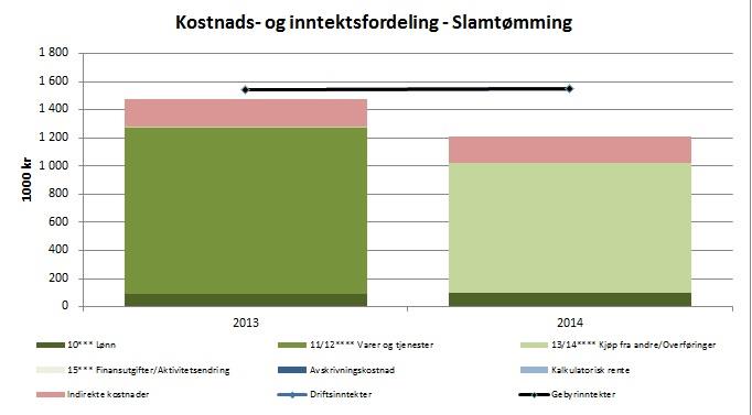 Gebyrinntektsnivået på avlaup ligg om lag kr 500 000 lågare enn faktisk kostnadsnivå.