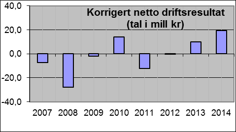 på hausten iverksett generell innkjøps- og tilsetjingsstopp for å betre det økonomiske resultatet og for å auke moglegheiten for å nå målet om full underskotsdekning.