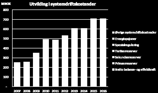 Økte systemdriftskostnader Behov har økt pga.