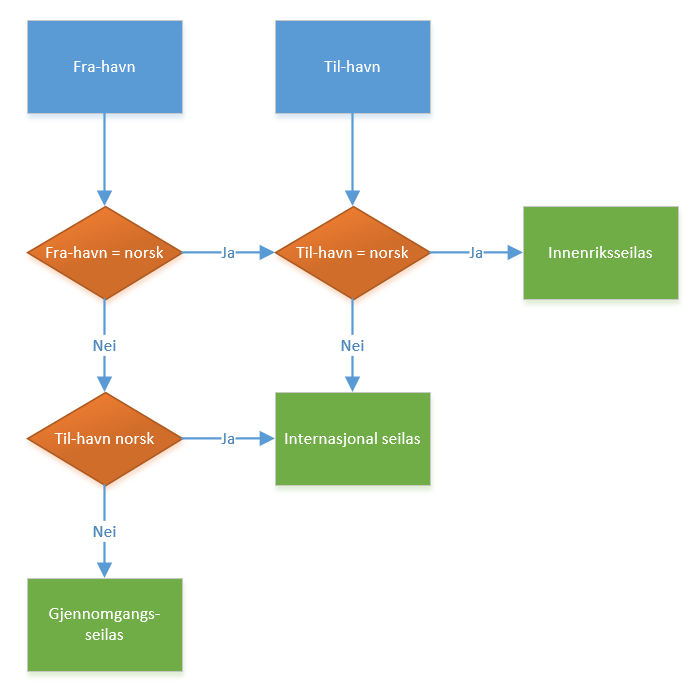 Figur 3-4 Metodikk for gruppering av seilaser Nasjonaliteten på fra/til havnene vil således avgjøre om seilasen er innenriks, internasjonal eller