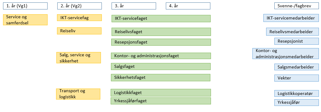 5. Illustrasjoner av tilbudsstrukturen etter foreslåtte endringer Nåværende tilbudsstruktur