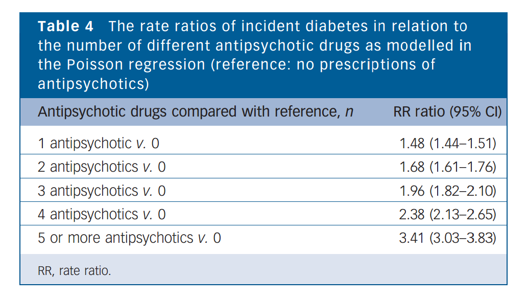 Risiko for diabetes mellitus øker med antallet ulike antipsykotika Kessing LV et al, Br J Psychiatry 2010 Hvor mye metabolske problemer gir ulike antipsykotika?