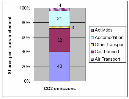 Figur 3: Reiselivsaktivitet sin del av dei totale CO2 utsleppa frå alt reiseliv globalt (Scott et al.