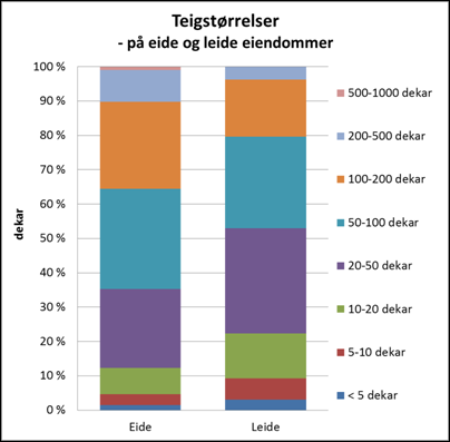 Teigstørrelse med eiendomsgrenser I tabell 6 og diagram 2 under er teigstørrelse uten eiendomsgrenser vist som antall og areal i dekar ulike arealklasser Tabell 6 Diagram 2 Teigstørrelse u/eiendomsgr.