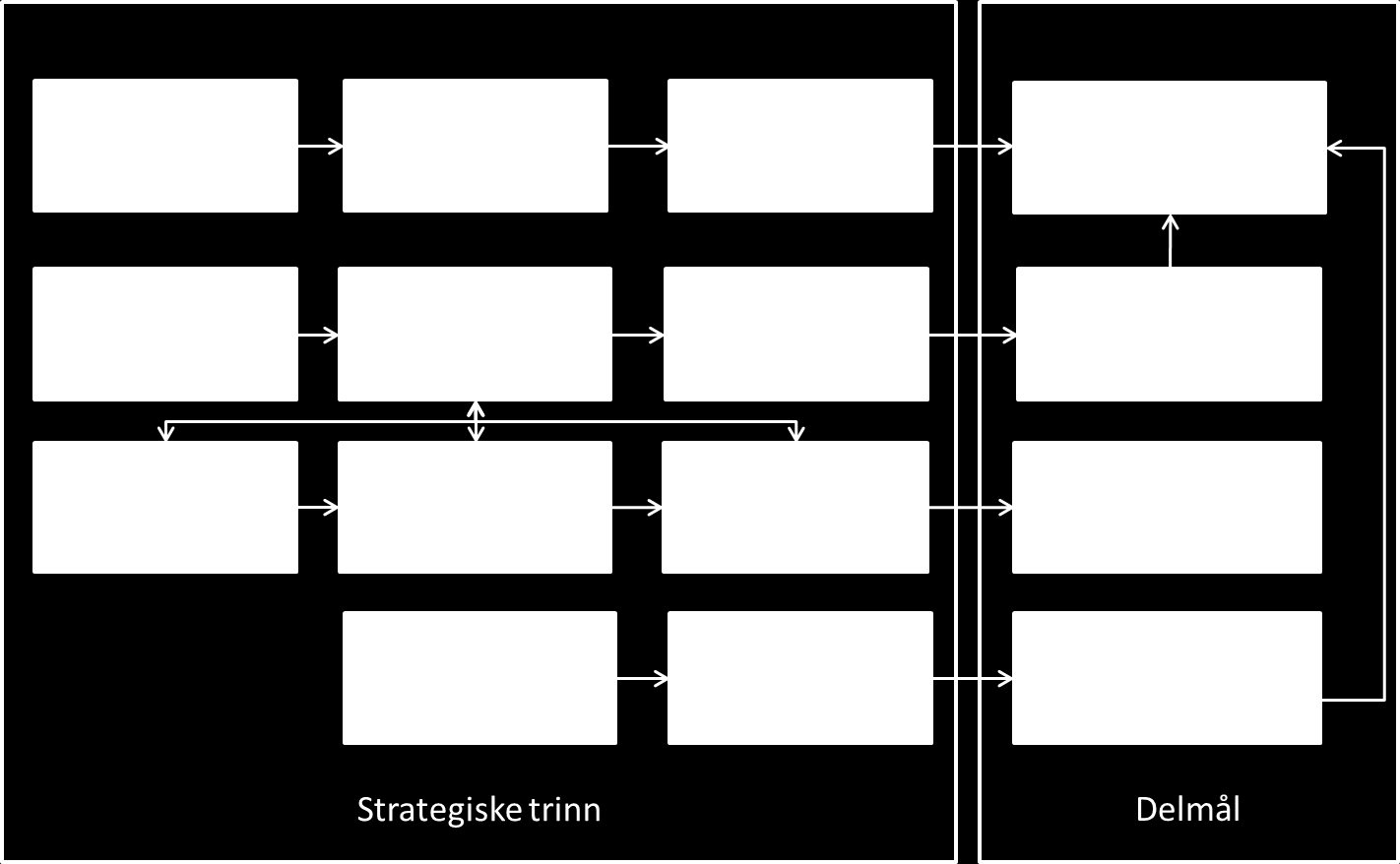 2 MATERIALE OG METODE Figur 2.1 viser en oversikt over de ulike strategiske trinnene som er gjennomført i tilknytting til de fire oppsatte delmålene.