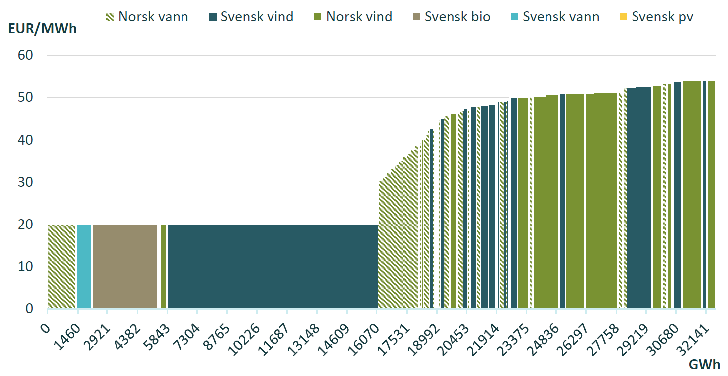 Figur 14: Fordeling av elsertifikatinvesteringer gitt dagens forwardmarked Figur 15: Langsiktige marginalkostnader med nye vindavskrivninger 5 OPPSUMMERING Vi har i dette notatet analysert