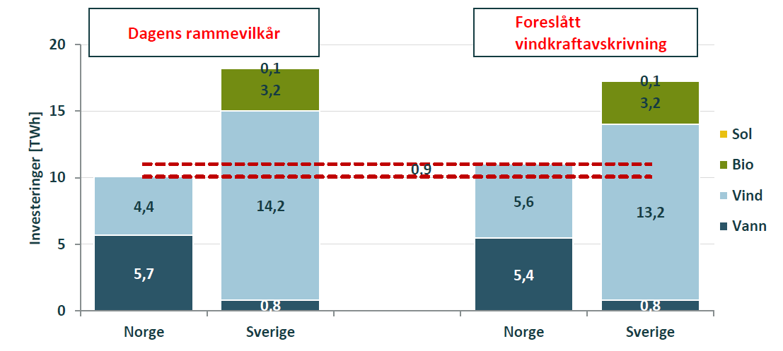 4 RESULTERENDE UTBYGGING 4.