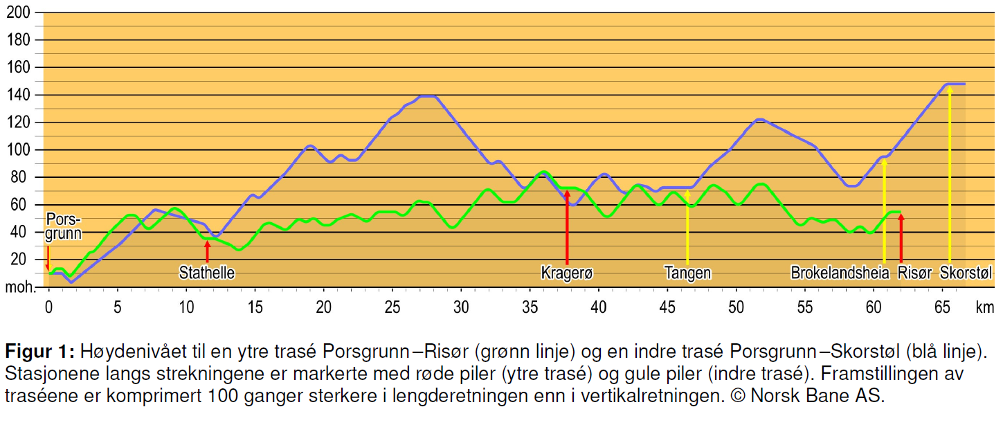 Ytre trasé kortere, billigere, bedre, med langt større trafikkgrunnlag Porsgrunn Risør betydelig kortere, rimeligere å bygge og raskere å kjøre enn en trasé via Skorstøl, ved et klart høyere