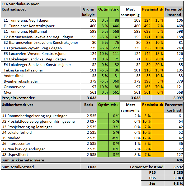 Figur 3 - Analysemodell Kolonnen Grunnkalkyle angir prosjektets deterministiske estimat (estimat uten usikkerhet).