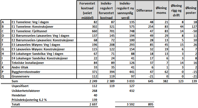 var det under usikkerhetsanalysen i november 2012 nødvendig å justere en rekke av prosjektets ulike kostnadsposter, da prosjekteringsfasen har kommet vesentlig lenger enn for ett år siden.