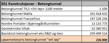 Vedlegg 3. Rimelighetsvurdering Innledning Metier har gjennomført en rimelighetsvurdering av prosjektets kostnadsnivå basert på tidligere utførte og sammenliknbare prosjekter.