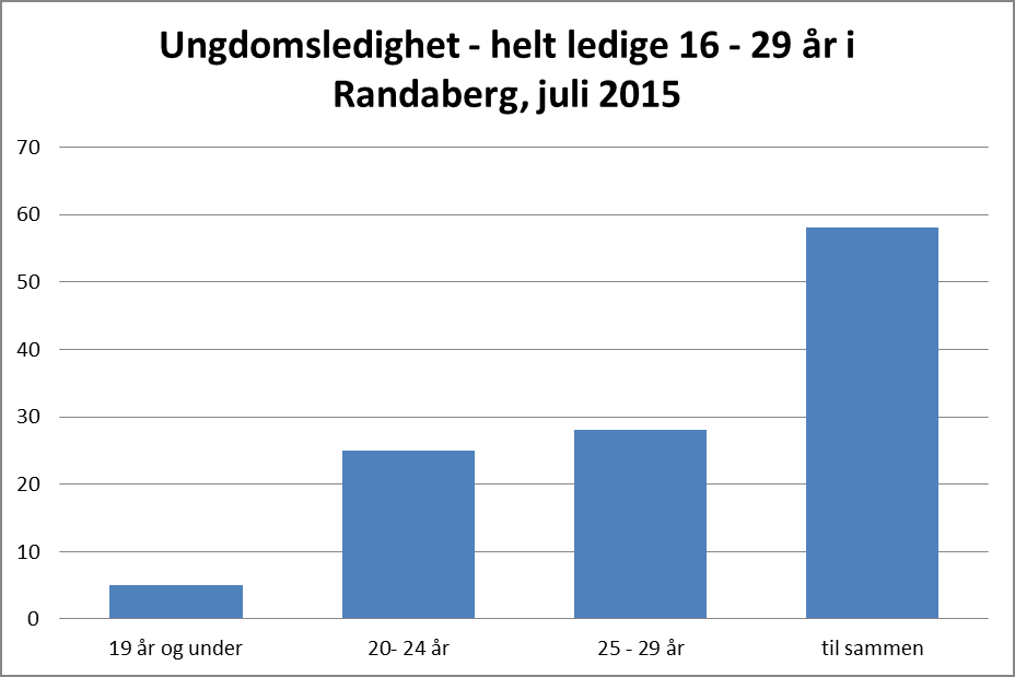 Figur 4: ungdomsledighet, Randaberg juli 2015 Rådmannens vurdering: