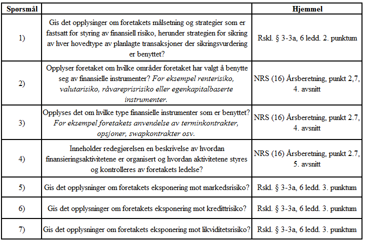 Tabell 3: Sjekkliste til årsberetningens minimumskrav om rapportering av finansiell risiko Bruken av en slik sjekkliste gjør meg i stand til å identifisere aktuell rapporteringspraksis i