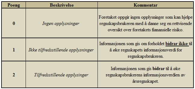 regnskapsinformasjonen. Dette er hva en kan omtale som måling. Måling vil innebære at man ønsker ( ) å tallfeste et fenomen (Ringdal, 2001, s.