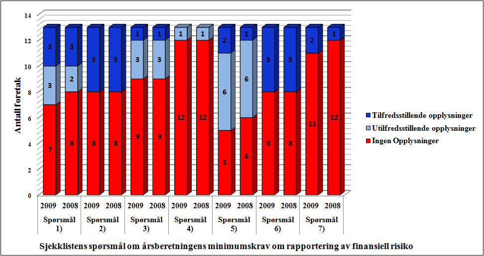 Figur 5: Resultater av totalt oppfyllelse av årsberetningens minimumskrav Figuren viser at opplysningene i årsberetningen, i ulik grad, oppfyller spørsmålene i sjekklisten.