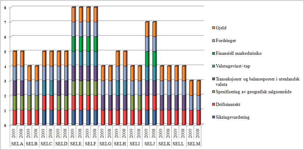 Figur 7: Resultater av utvalgets etterlevelse av noteopplysninger Funnene i analysen om noteopplysninger viser at foretakene i større grad benytter seg av noter for å informere om forhold som vil