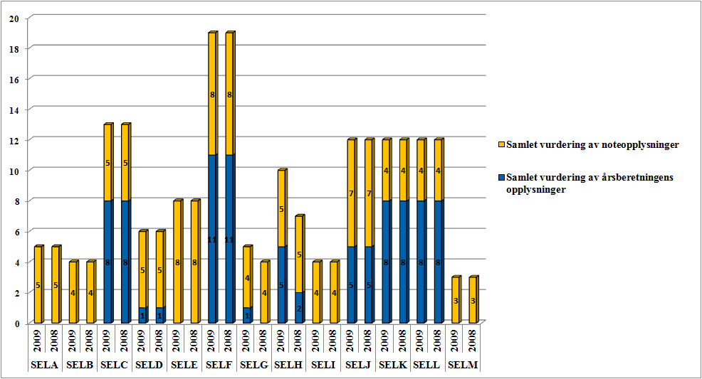 Figuren nedenfor viser hvordan de enkelte foretakene totalt sett har opplyst om risikoforhold i årsberetning og noter.